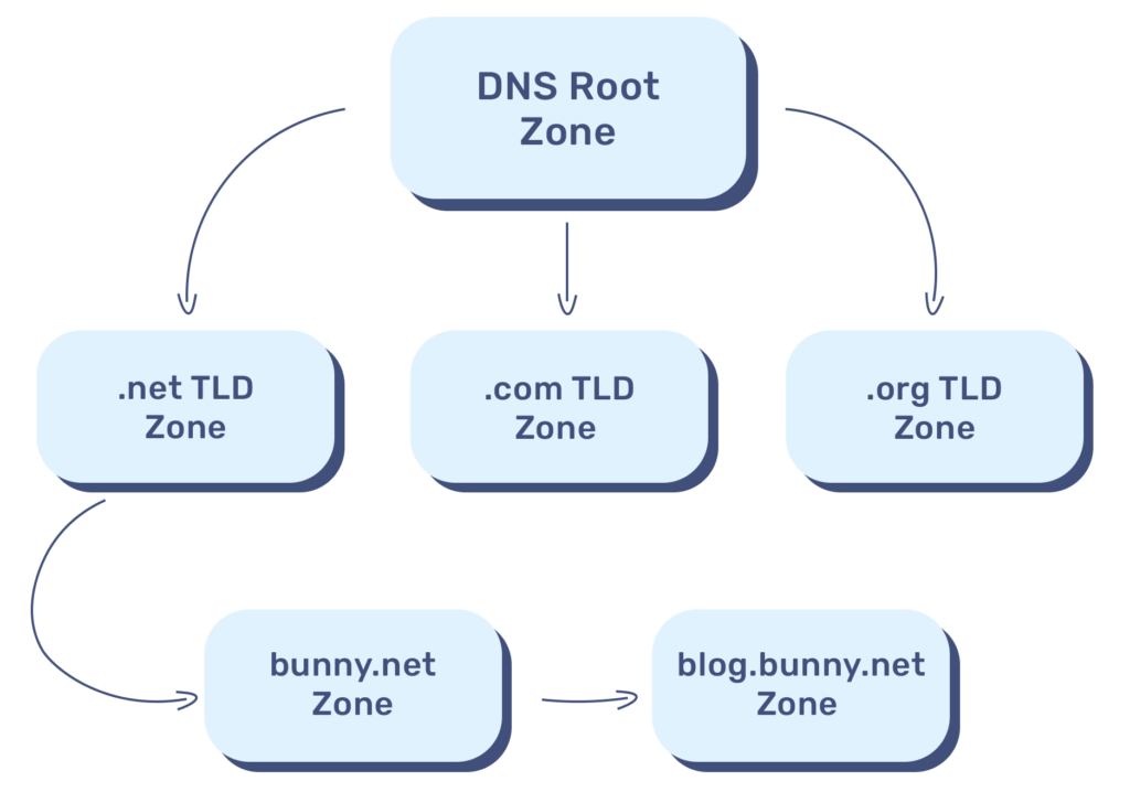 DNS Zone