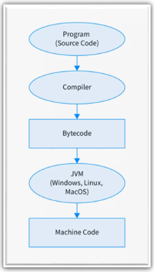 How Java Bytecode Works